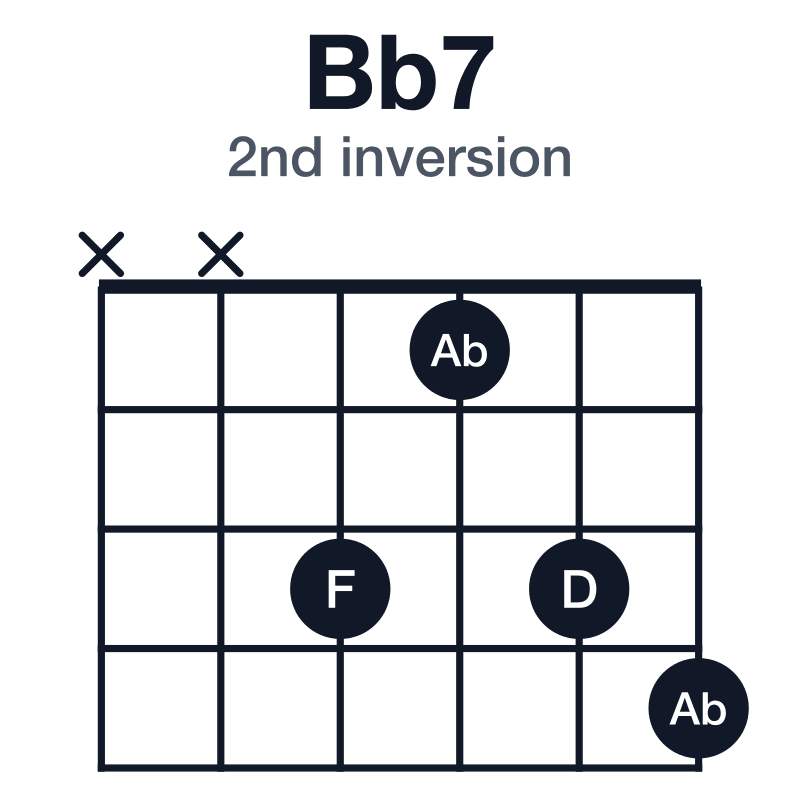 Bb7 2nd inversion guitar chord diagram: Bb, D, F, Ab, played xx3134