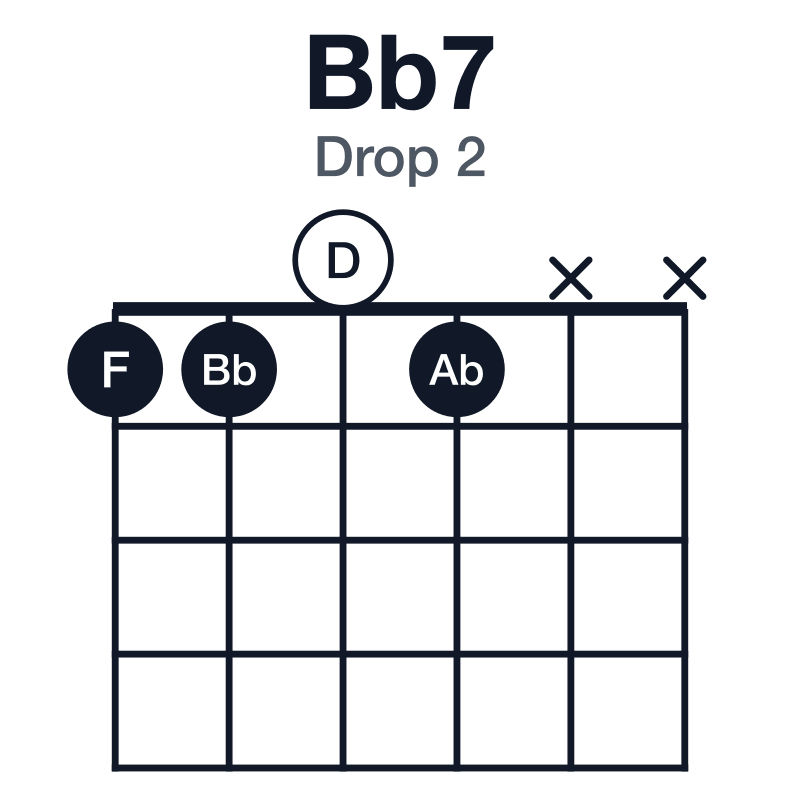 Bb7 drop 2 guitar chord diagram: Bb, D, F, Ab, played 1101xx