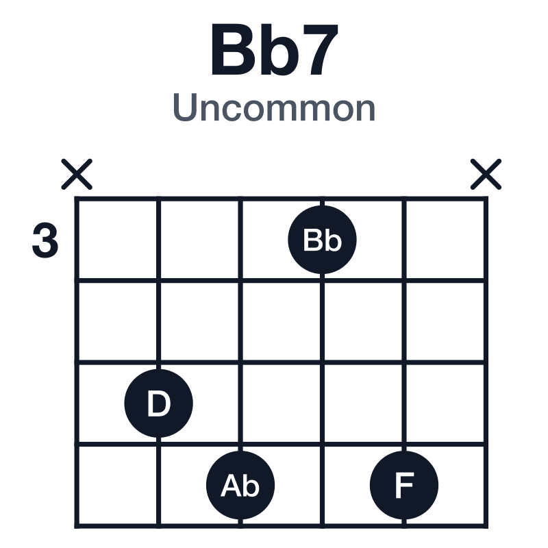 Bb7 uncommon guitar chord diagram: Bb, D, F, Ab, played x5636x