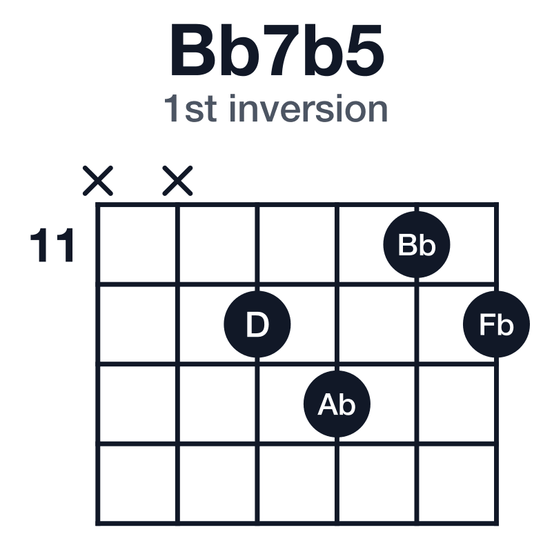 Bb7b5 1st inversion guitar chord diagram: Bb, D, Fb, Ab, played x-x-12-13-11-12