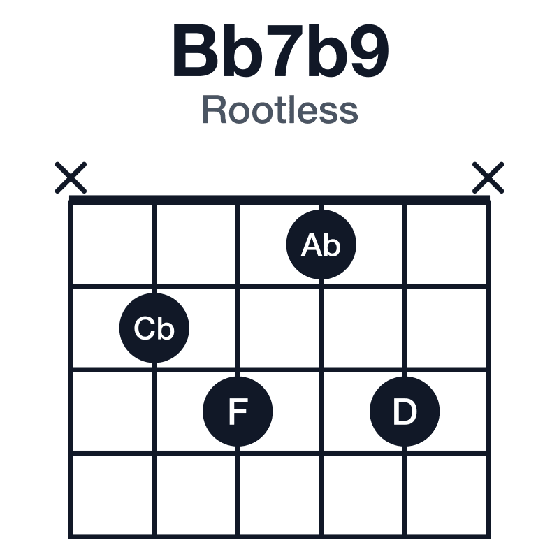 Bb7b9 rootless guitar chord diagram: Bb, D, F, Ab, Cb, played x2313x