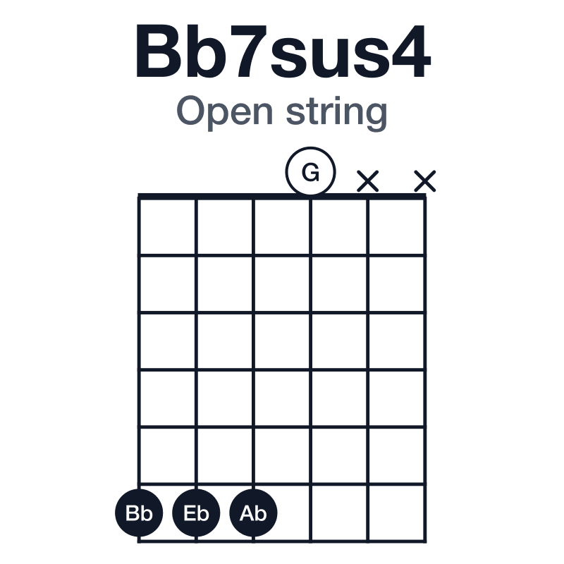 Bb7sus4 open string guitar chord diagram: Bb, Eb, F, Ab, played 6660xx