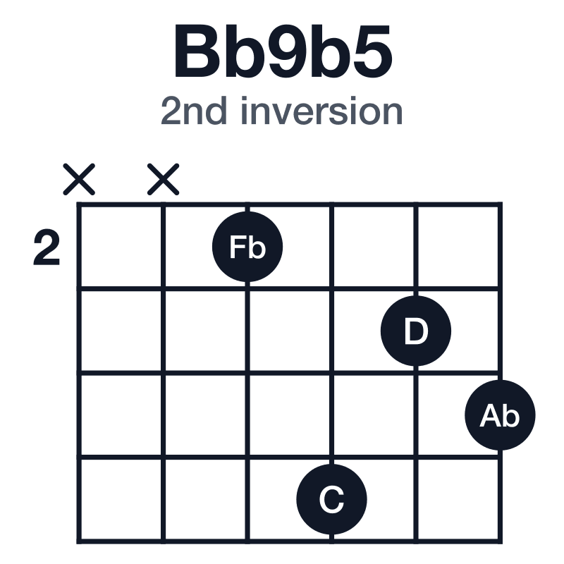 Bb9b5 2nd inversion guitar chord diagram: Bb, D, Fb, Ab, C, played xx2534