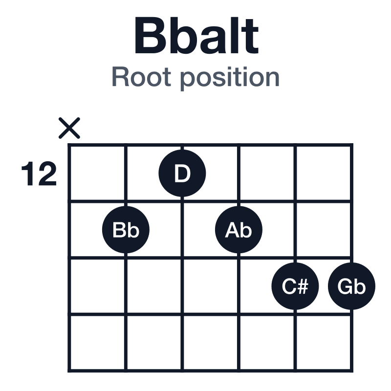 Bbalt root position guitar chord diagram: Bb, D, Ab, C#, Gb, played x-13-12-13-14-14