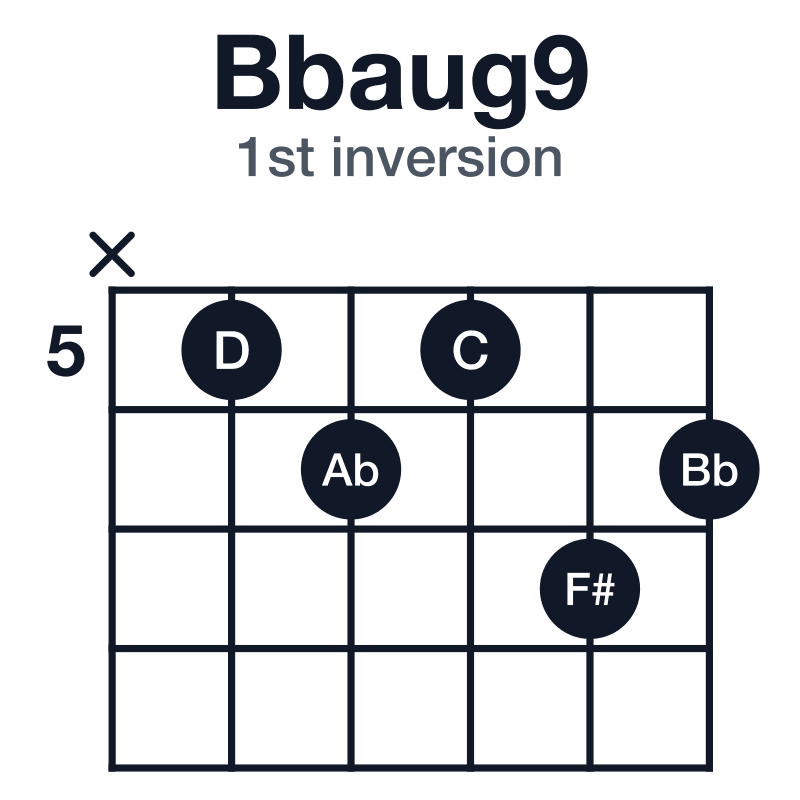 Bbaug9 guitar chord diagram for the x-5-6-5-7-6 voicing