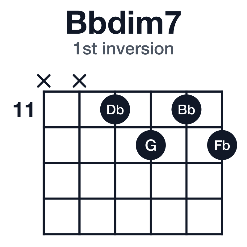 Bbdim7 1st inversion guitar chord diagram: Bb, Db, Fb, G, played x-x-11-12-11-12