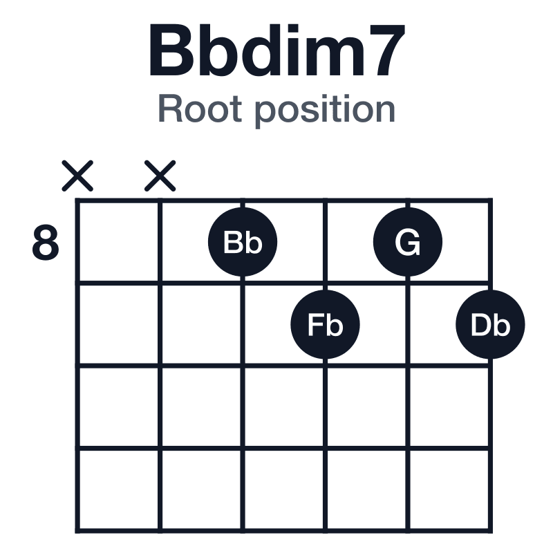 Bbdim7 root position guitar chord diagram: Bb, Db, Fb, G, played xx8989