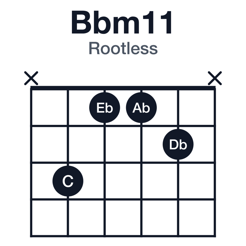 Bbm11 rootless guitar chord diagram: Bb, Db, F, Ab, C, Eb, played x3112x