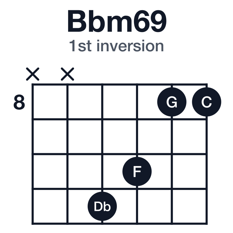 Bbm69 1st inversion guitar chord diagram: Bb, Db, F, G, C, played x-x-11-10-8-8