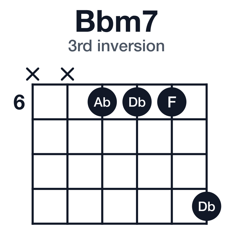 Bbm7 3rd inversion guitar chord diagram: Bb, Db, F, Ab, played xx6669