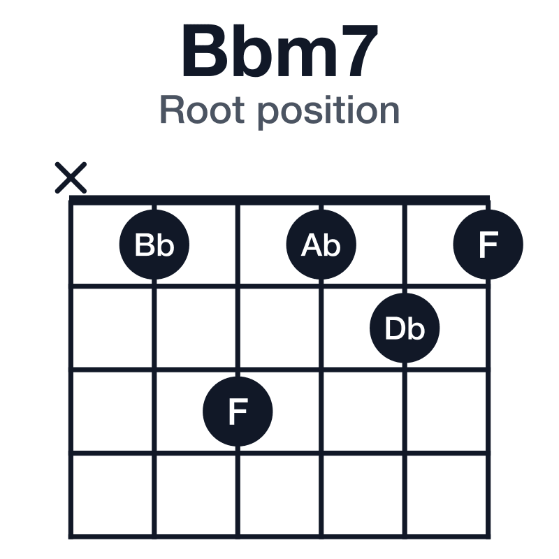 Bbm7 root position guitar chord diagram: Bb, Db, F, Ab, played x13121