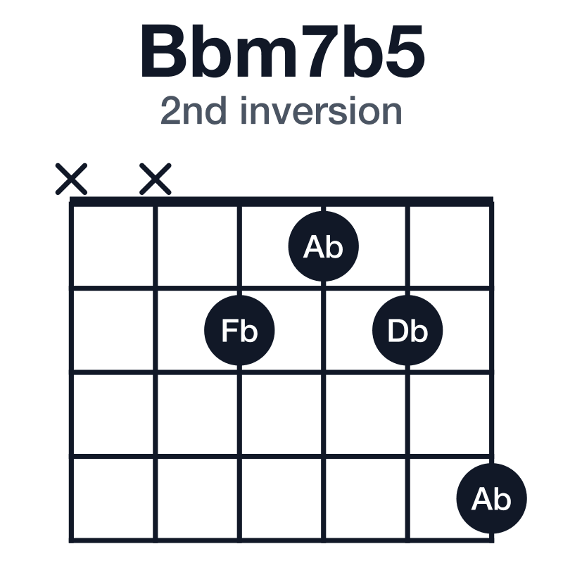 Bbm7b5 2nd inversion guitar chord diagram: Bb, Db, Fb, Ab, played xx2124