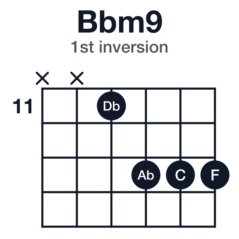 Bbm9 1st inversion guitar chord diagram: Bb, Db, F, Ab, C, played x-x-11-13-13-13