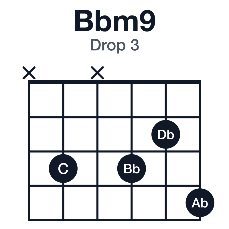Bbm9 drop 3 guitar chord diagram: Bb, Db, F, Ab, C, played x3x324