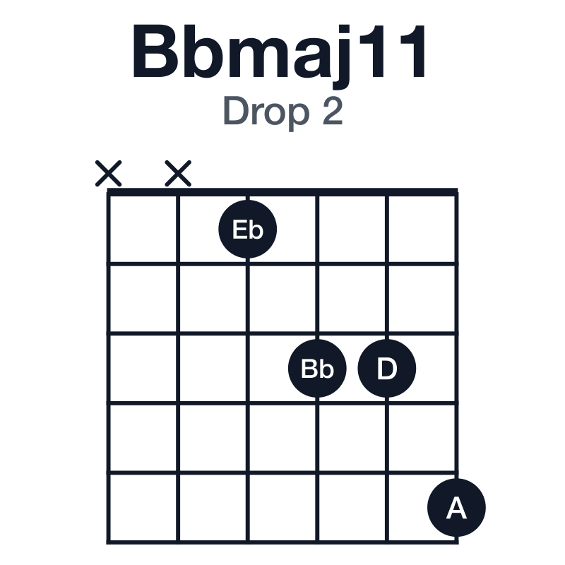 Bbmaj11 drop 2 guitar chord diagram: Bb, D, F, A, C, Eb, played xx1335