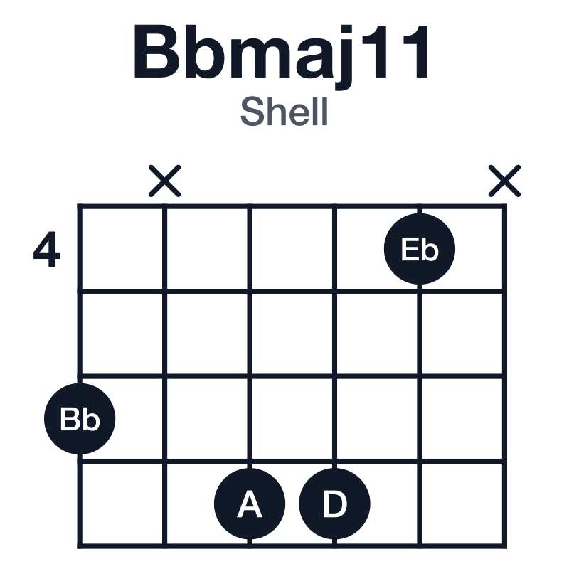 Bbmaj11 shell guitar chord diagram: Bb, D, F, A, C, Eb, played 6x774x