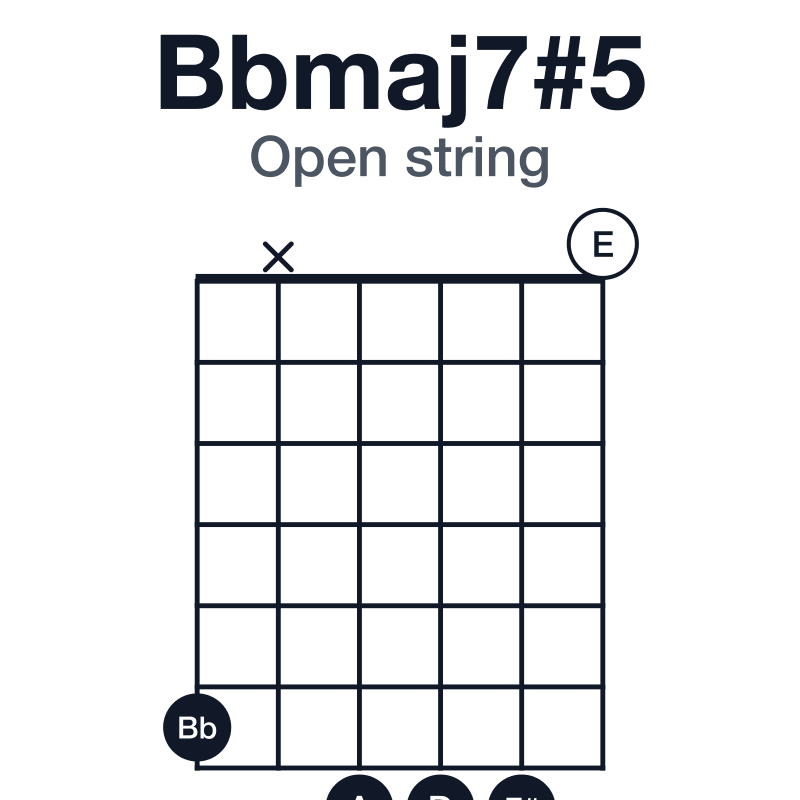 Bbmaj7#5 open string guitar chord diagram: Bb, D, F#, A, played 6x7770