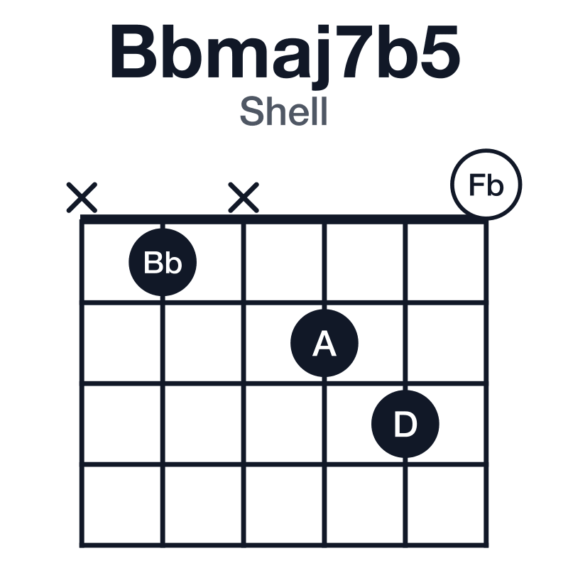 Bbmaj7b5 shell guitar chord diagram: Bb, D, Fb, A, played x1x230