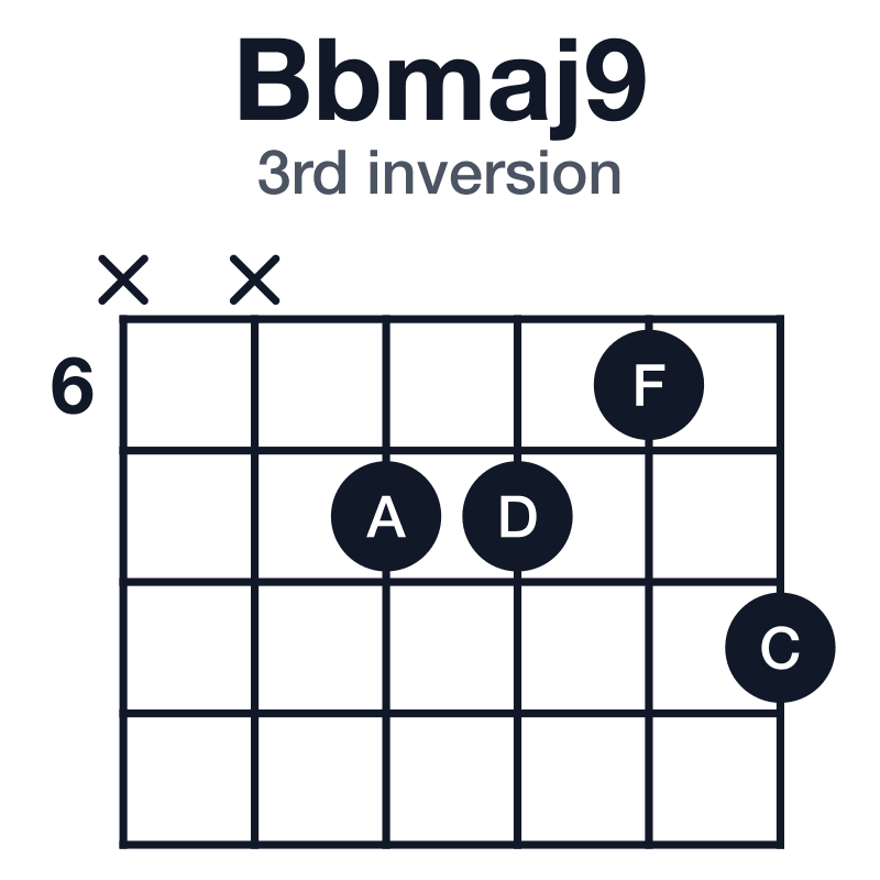 Bbmaj9 3rd inversion guitar chord diagram: Bb, D, F, A, C, played xx7768