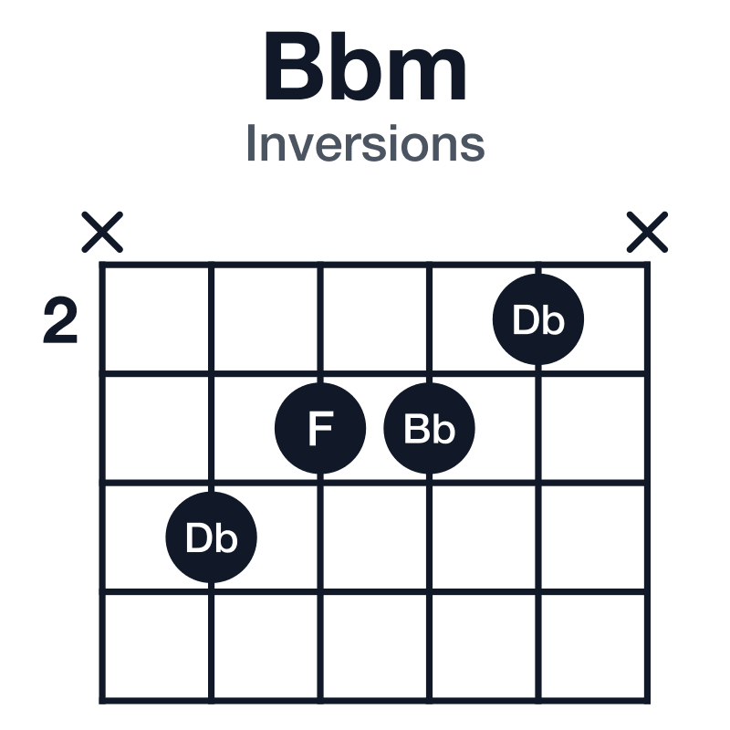 Bbm inversions guitar chord diagram: Bb, Db, F, played x4332x