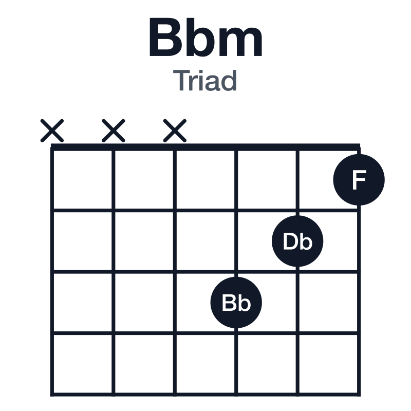 Bbm triad guitar chord diagram: Bb, Db, F, played xxx321