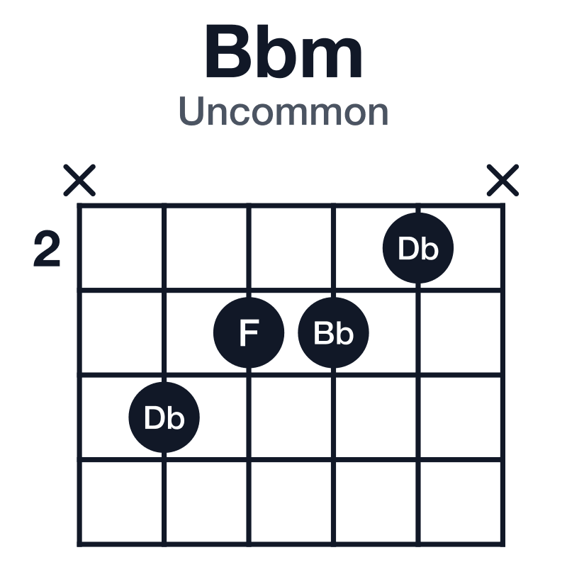 Bbm uncommon guitar chord diagram: Bb, Db, F, played x4332x