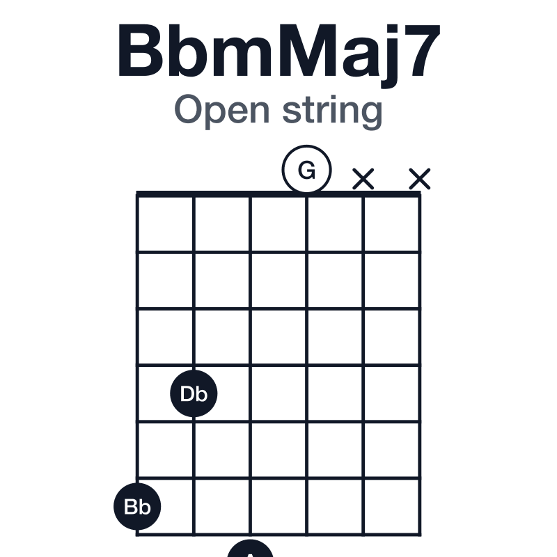 BbmMaj7 open string guitar chord diagram: Bb, Db, F, A, played 6470xx