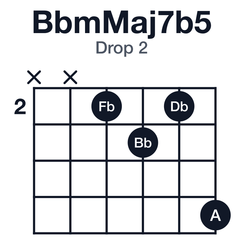 BbmMaj7b5 drop 2 guitar chord diagram: Bb, Db, Fb, A, played xx2325