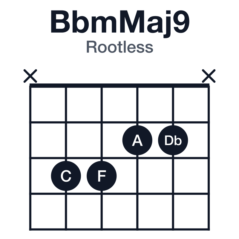 BbmMaj9 rootless guitar chord diagram: Bb, Db, F, A, C, played x3322x
