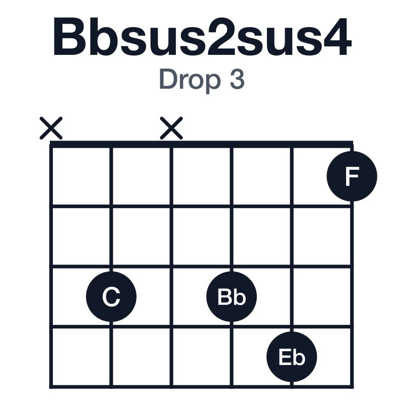 Bbsus2sus4 drop 3 guitar chord diagram: Bb, C, Eb, F, played x3x341