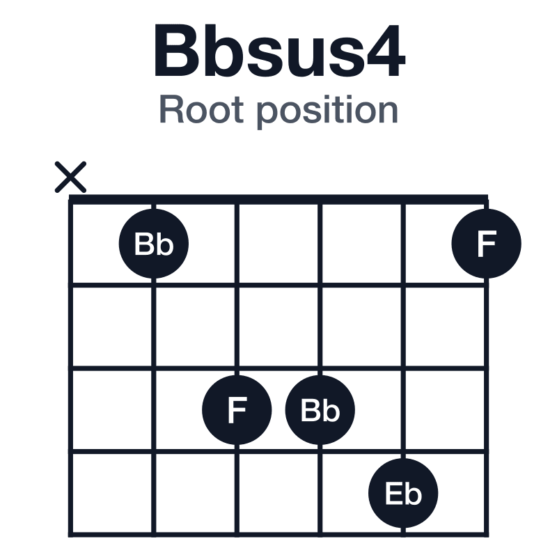 Bbsus4 root position guitar chord diagram: Bb, Eb, F, played x13341