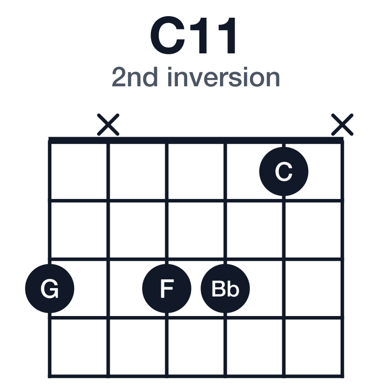 C11 2nd inversion guitar chord diagram: C, G, Bb, D, F, played 3x331x