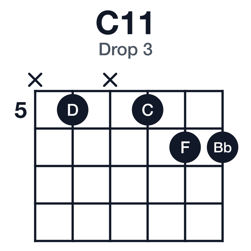 C11 drop 3 guitar chord diagram: C, G, Bb, D, F, played x5x566
