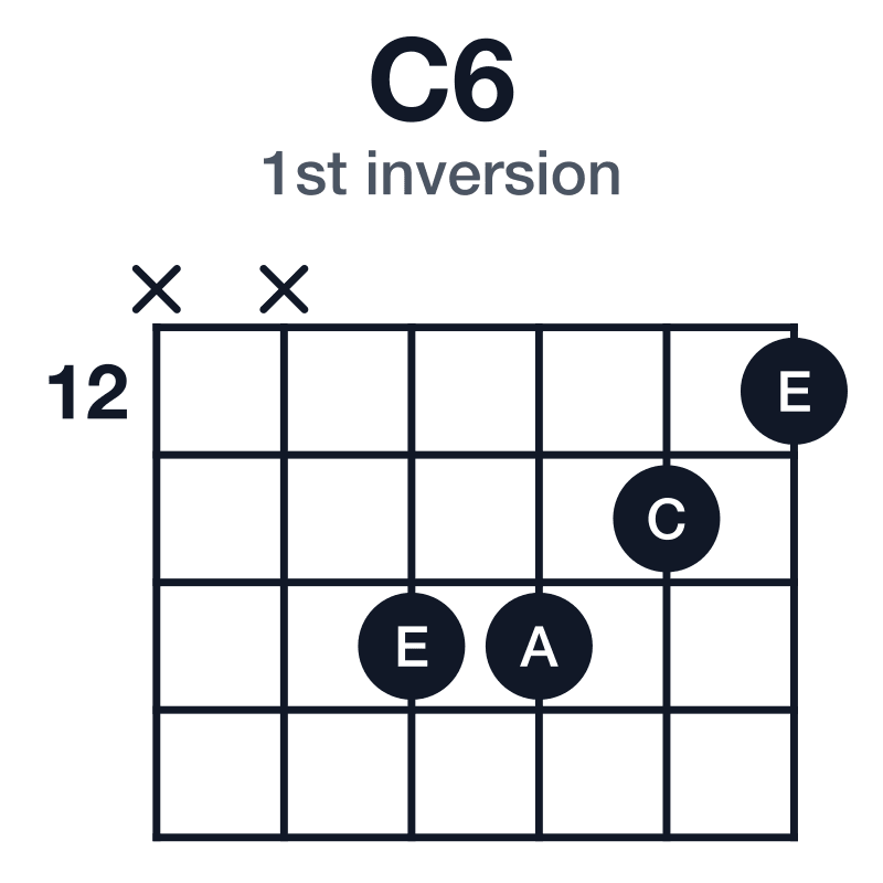 C6 1st inversion guitar chord diagram: C, E, G, A, played x-x-14-14-13-12
