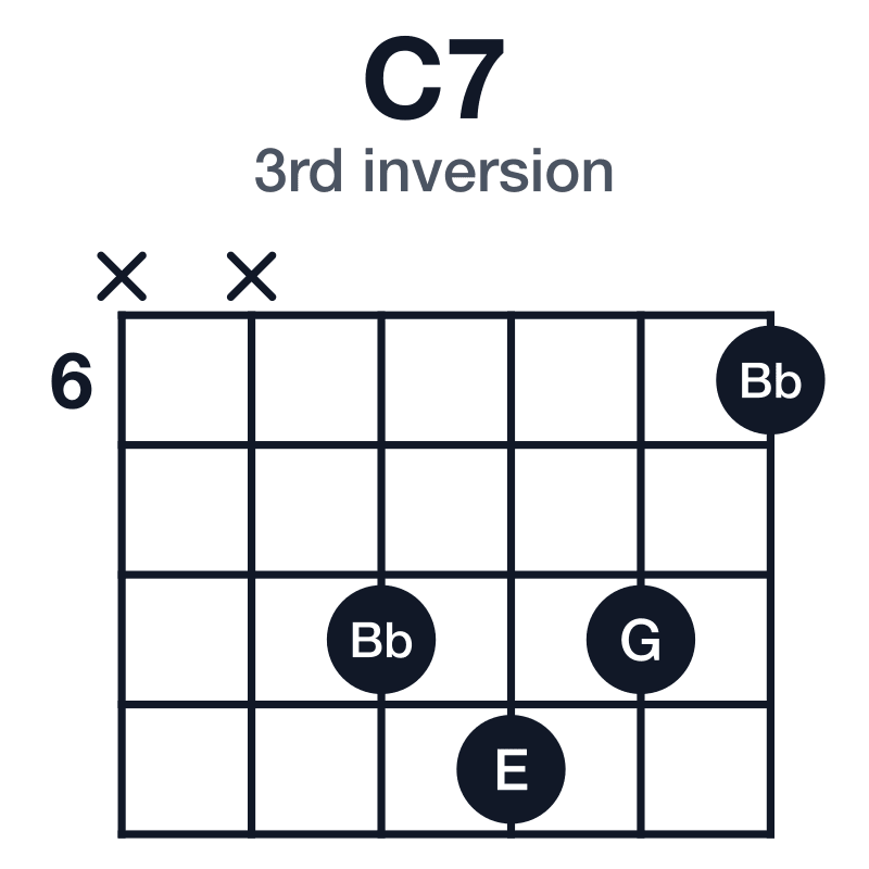 C7 3rd inversion guitar chord diagram: C, E, G, Bb, played xx8986