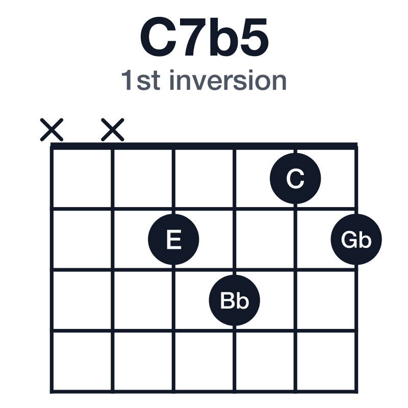 C7b5 1st inversion guitar chord diagram: C, E, Gb, Bb, played xx2312