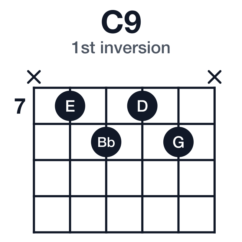 C9 1st inversion guitar chord diagram: C, E, G, Bb, D, played x7878x