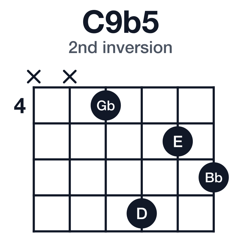 C9b5 2nd inversion guitar chord diagram: C, E, Gb, Bb, D, played xx4756