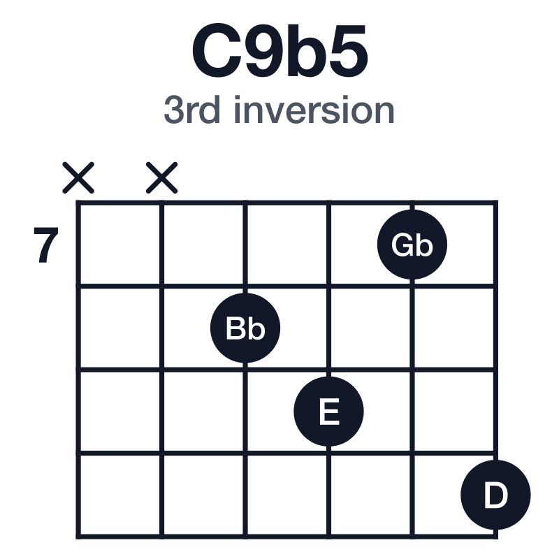 C9b5 3rd inversion guitar chord diagram: C, E, Gb, Bb, D, played x-x-8-9-7-10