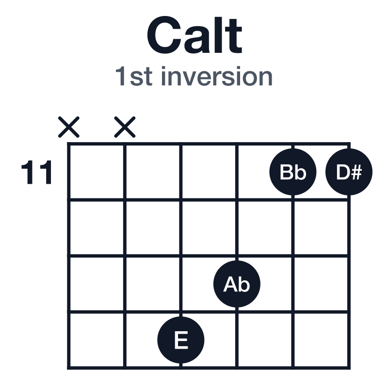 Calt 1st inversion guitar chord diagram: C, E, Bb, D#, Ab, played x-x-14-13-11-11