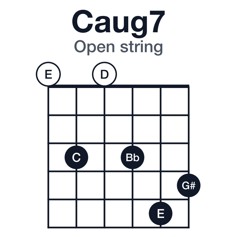 Caug7 guitar chord diagram for the 0-3-0-3-5-4 voicing