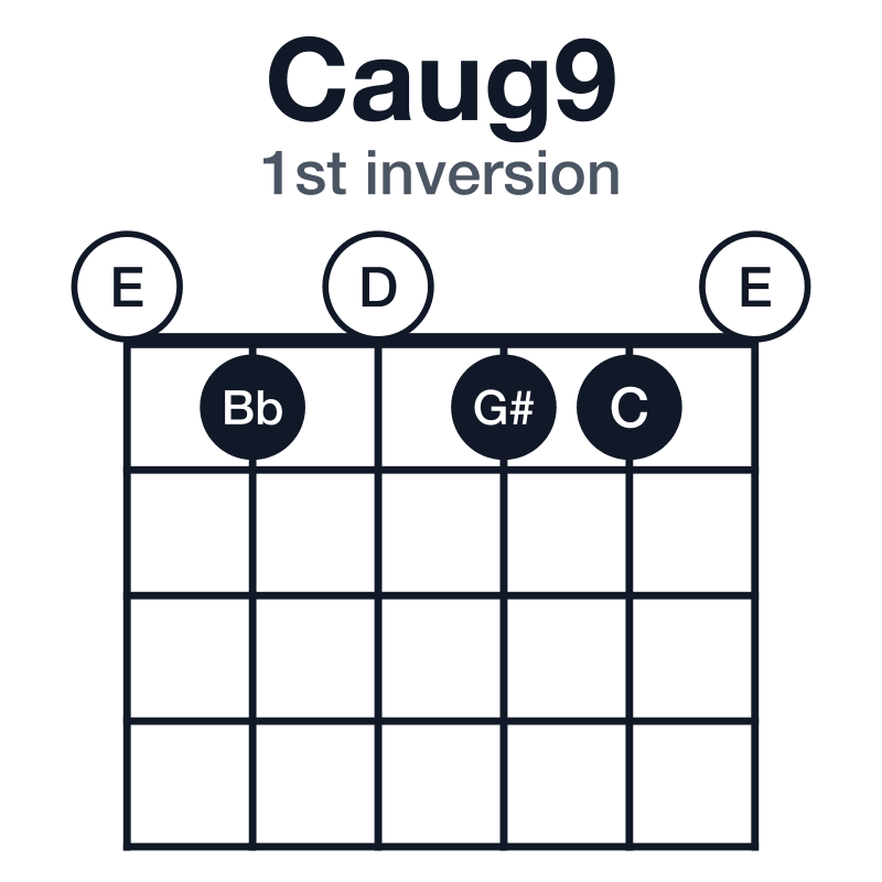 Caug9 guitar chord diagram for the 0-1-0-1-1-0 voicing