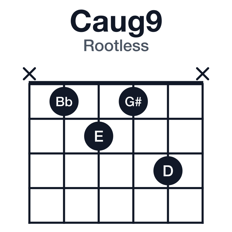Caug9 guitar chord diagram for the x-1-2-1-3-x voicing