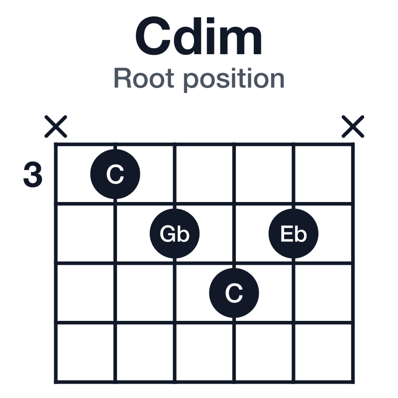 Cdim root position guitar chord diagram: C, Eb, Gb, played x3454x