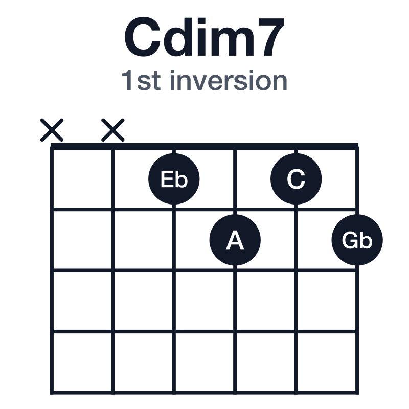 Cdim7 1st inversion guitar chord diagram: C, Eb, Gb, A, played xx1212