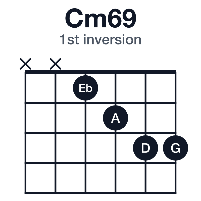 Cm69 1st inversion guitar chord diagram: C, Eb, G, A, D, played xx1233