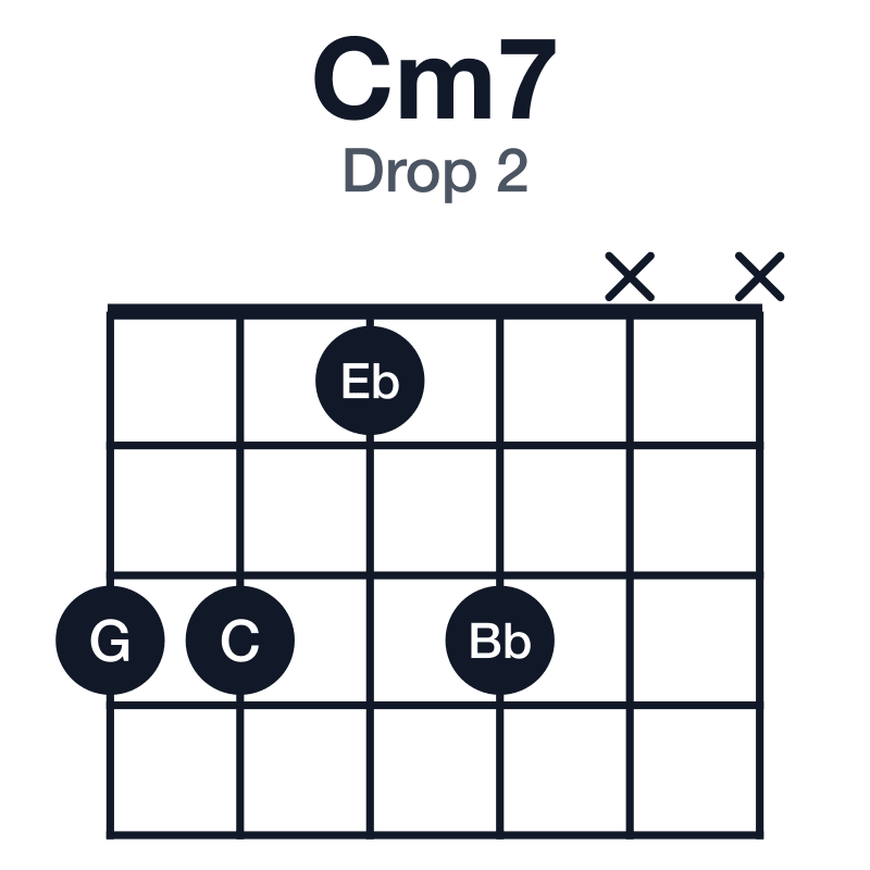 Cm7 drop 2 guitar chord diagram: C, Eb, G, Bb, played 3313xx