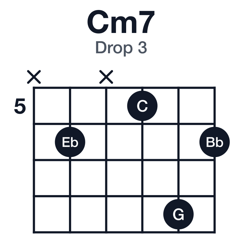 Cm7 drop 3 guitar chord diagram: C, Eb, G, Bb, played x6x586