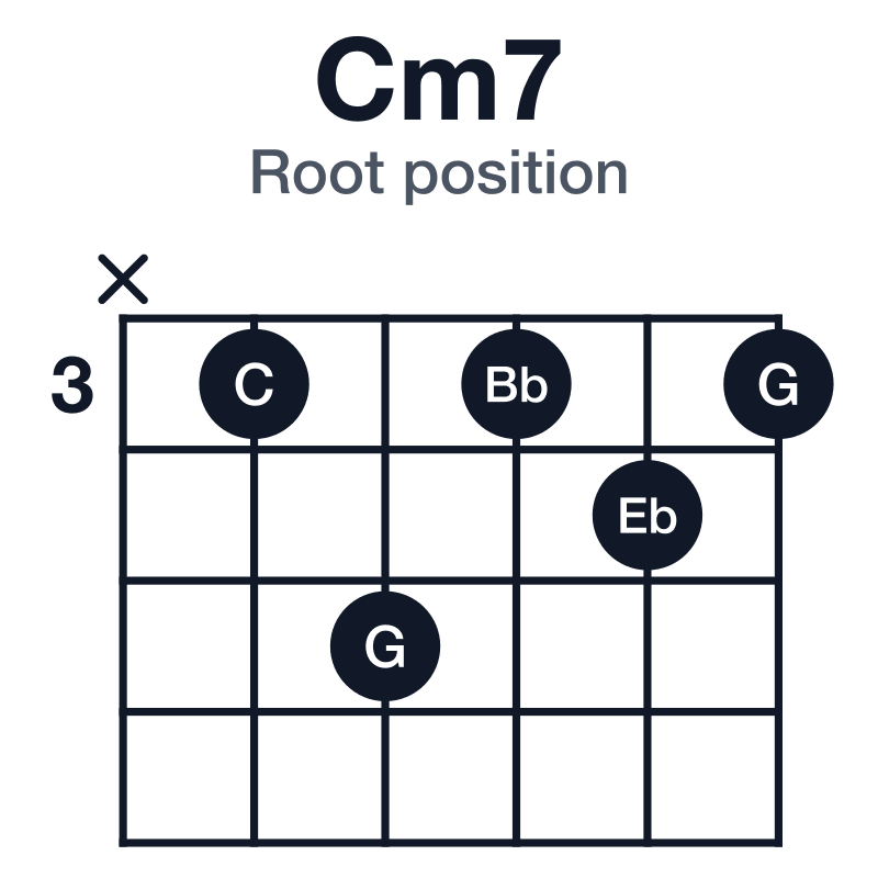 Cm7 root position guitar chord diagram: C, Eb, G, Bb, played x35343