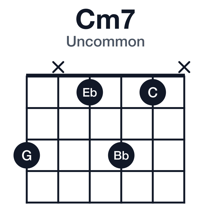 Cm7 uncommon guitar chord diagram: C, Eb, G, Bb, played 3x131x